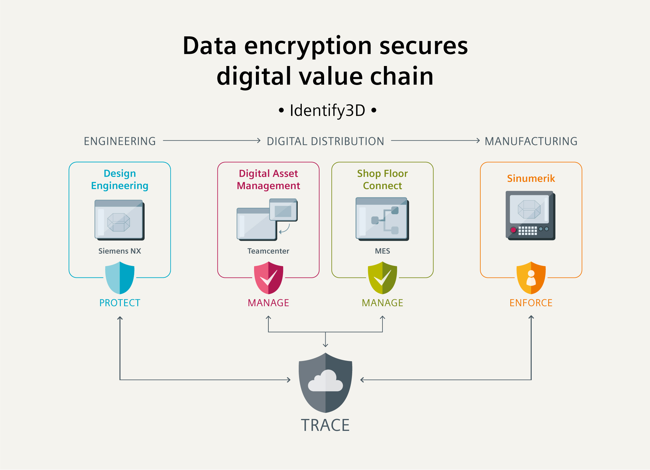 數(shù)據(jù)加密構(gòu)筑安全基石 西門子以Identify3D技術(shù)護(hù)航數(shù)字化價值鏈
